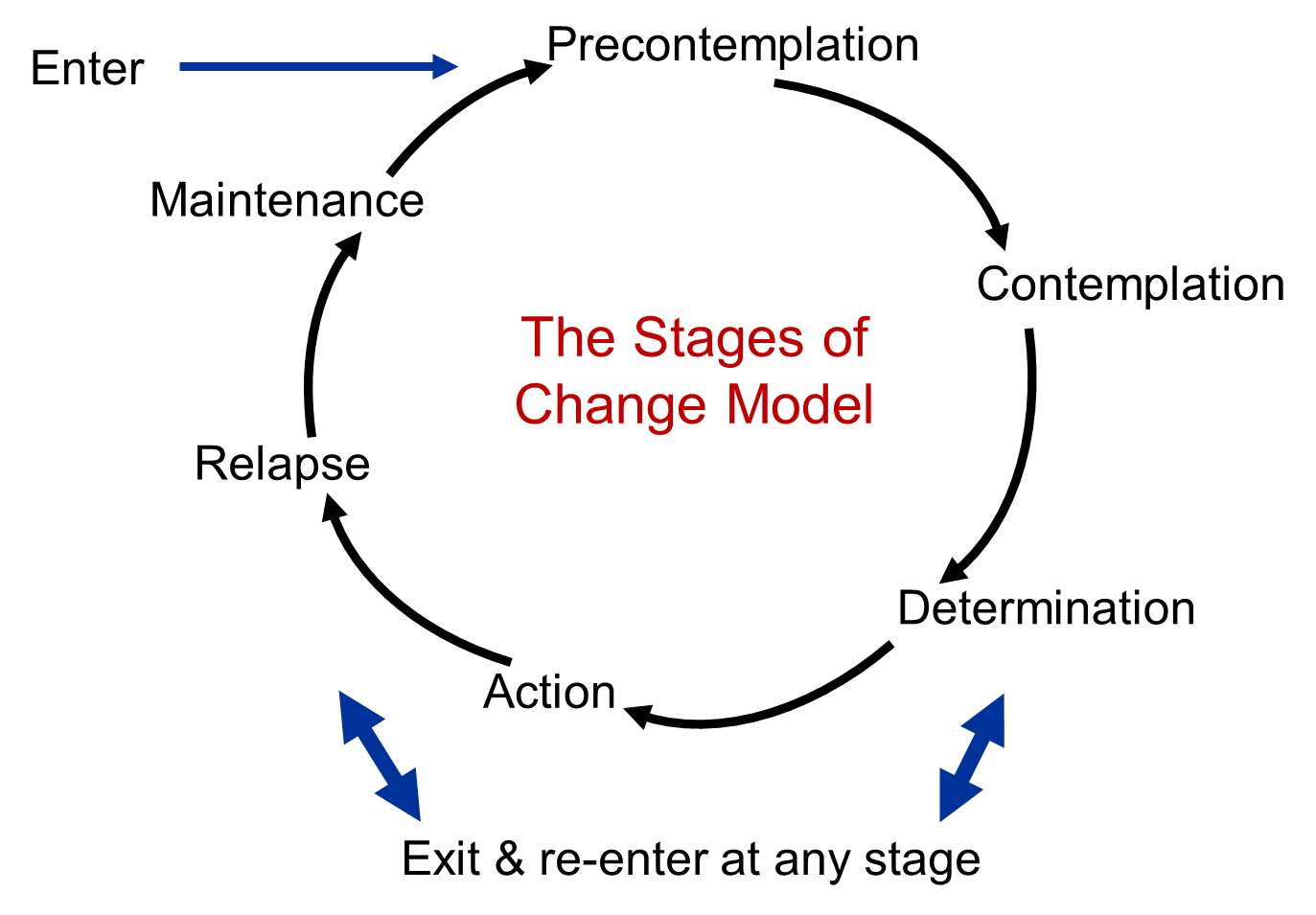 Stages of Change.png